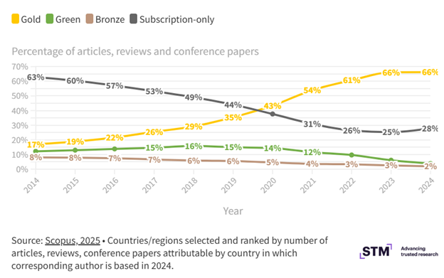 Evolución del porcentaje de publicaciones en acceso abierto dorado en España (2014-2024)