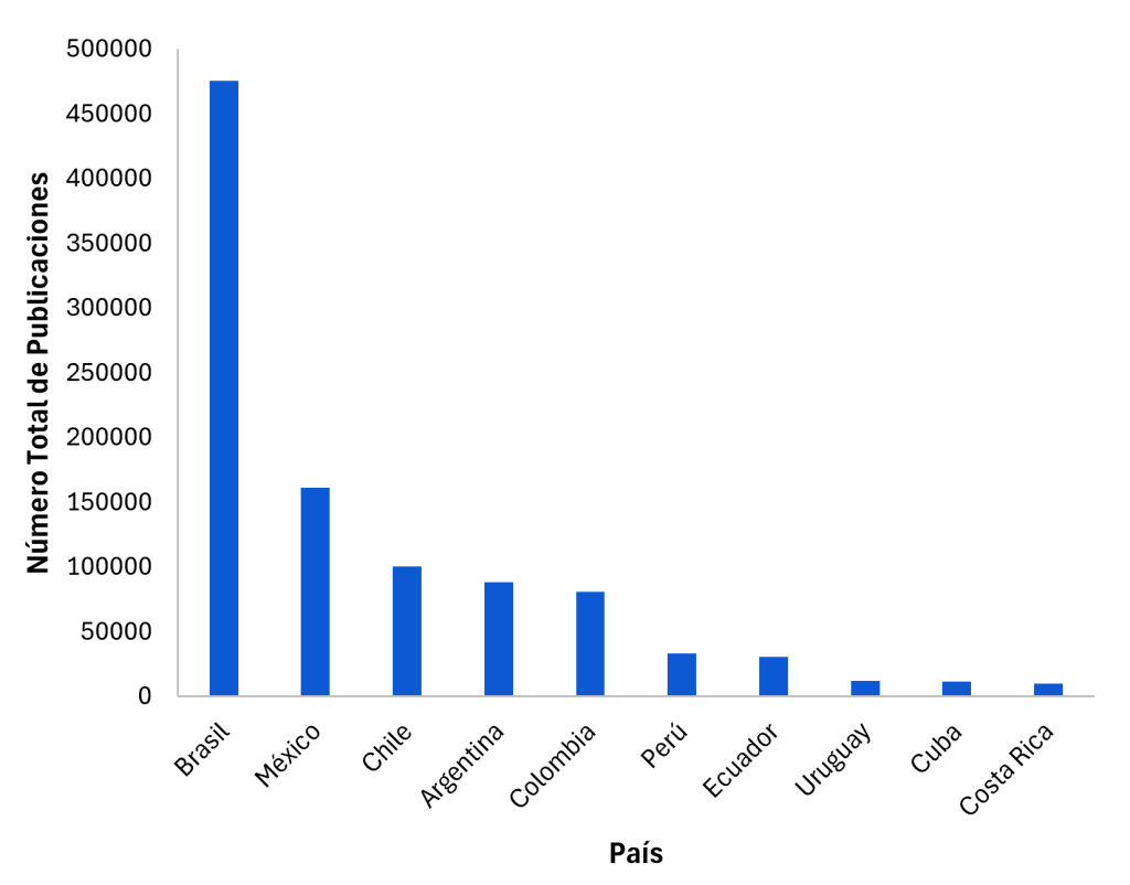 Ciencia Abierta en América Latina: número total de publicaciones de los diez principales países productores de investigación, 2020–2025. Datos de Clarivate, agosto de 2026.