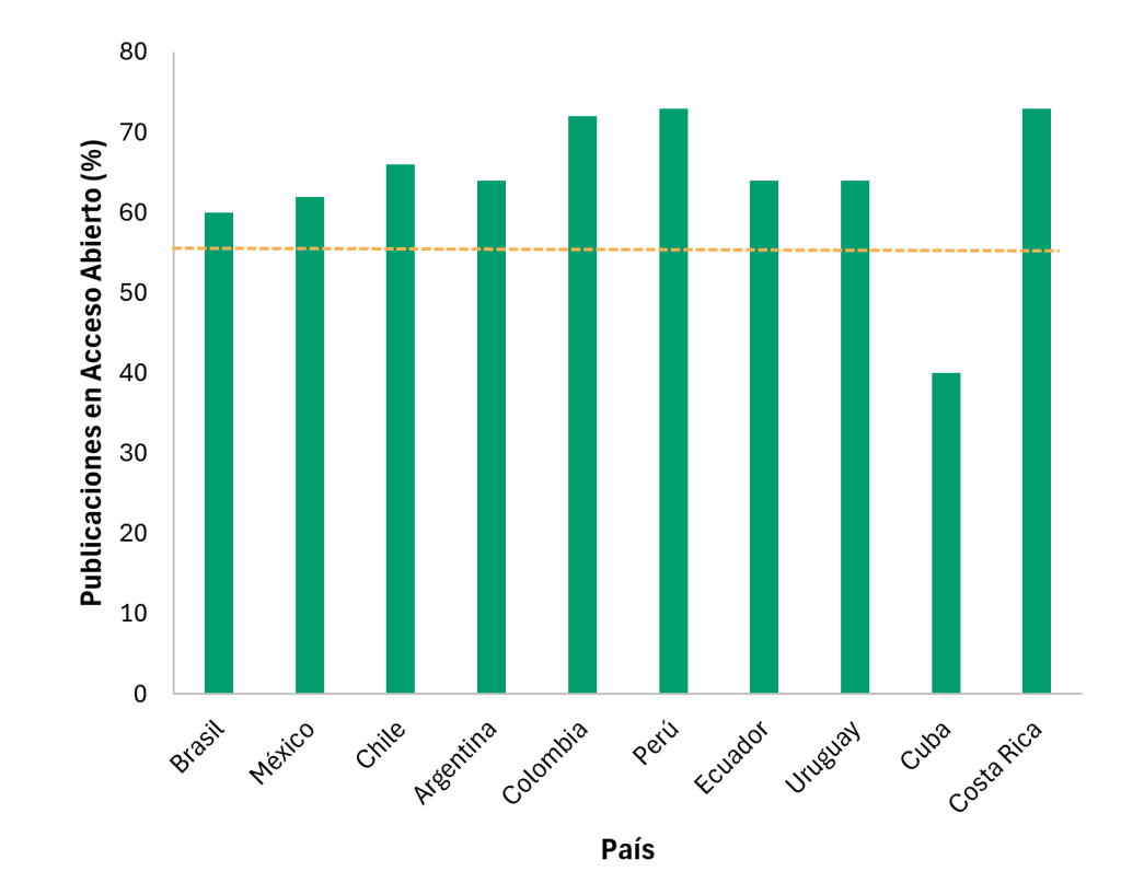 Ciencia Abierta en América Latina: porcentaje de publicaciones en Acceso Abierto de los principales países productores de investigación, 2020–2025. Referencia mundial: 56%. Datos de Clarivate, agosto de 2026.